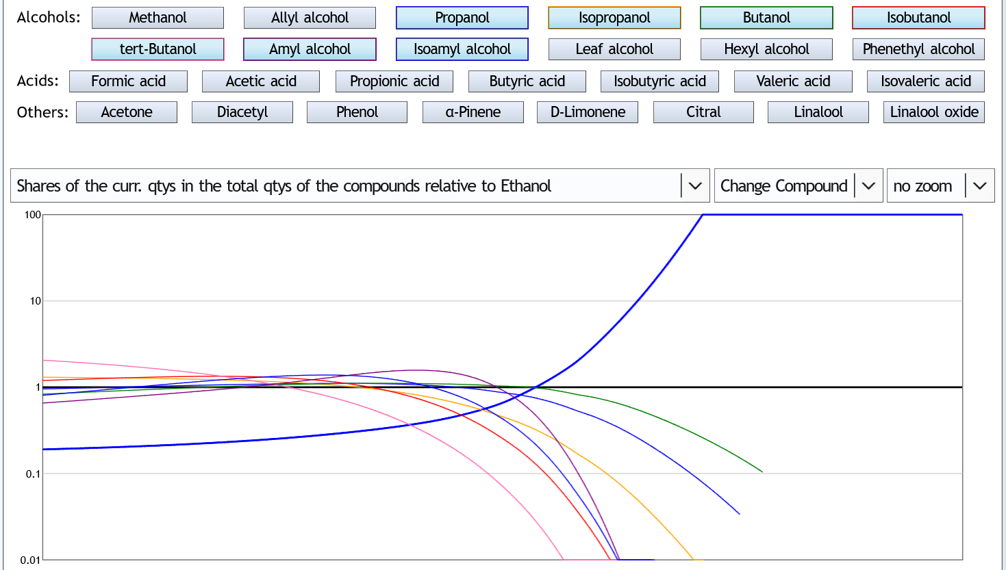 Diagram: Higher Alcohols