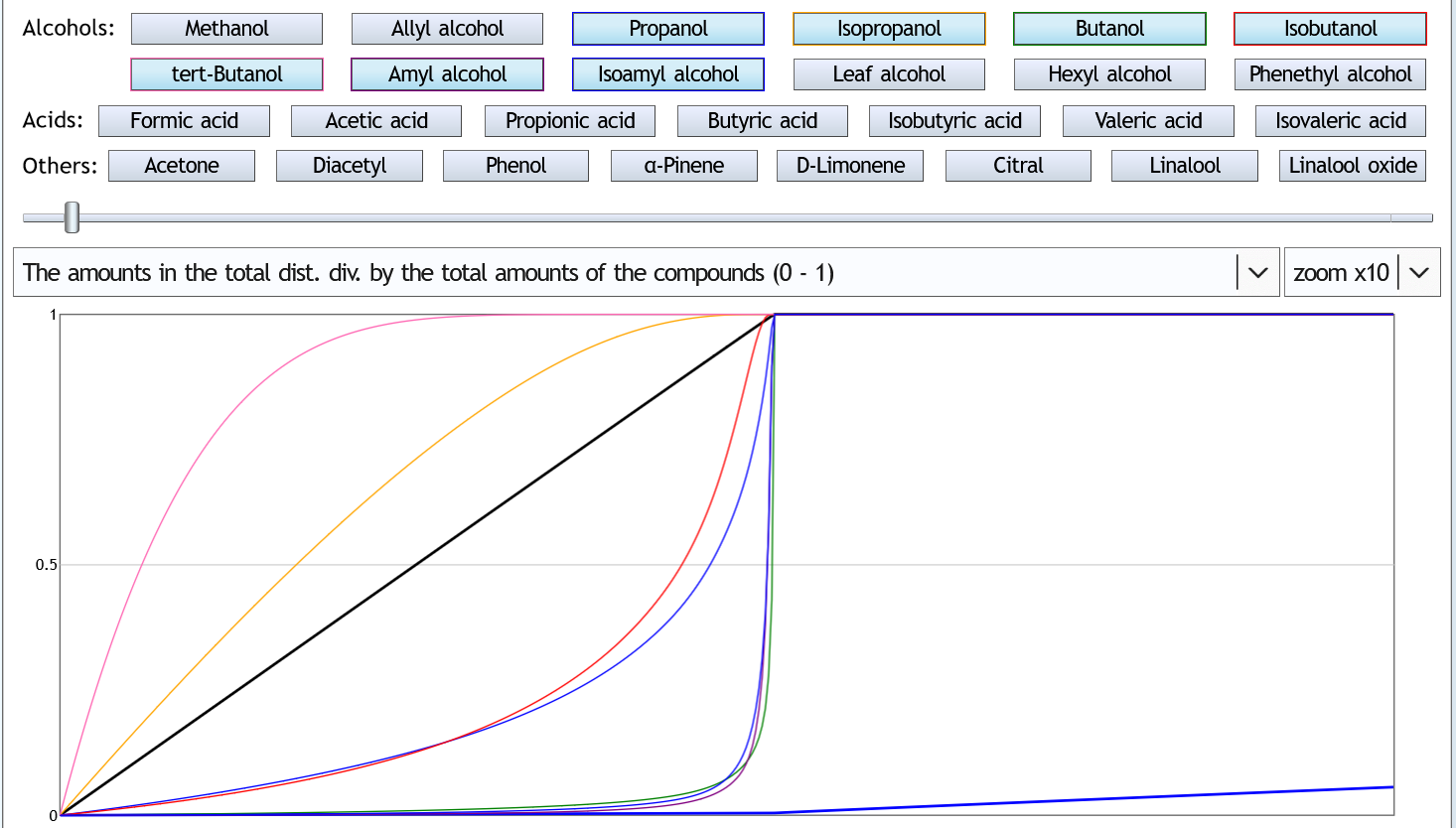 Diagram: Higher Alcohols