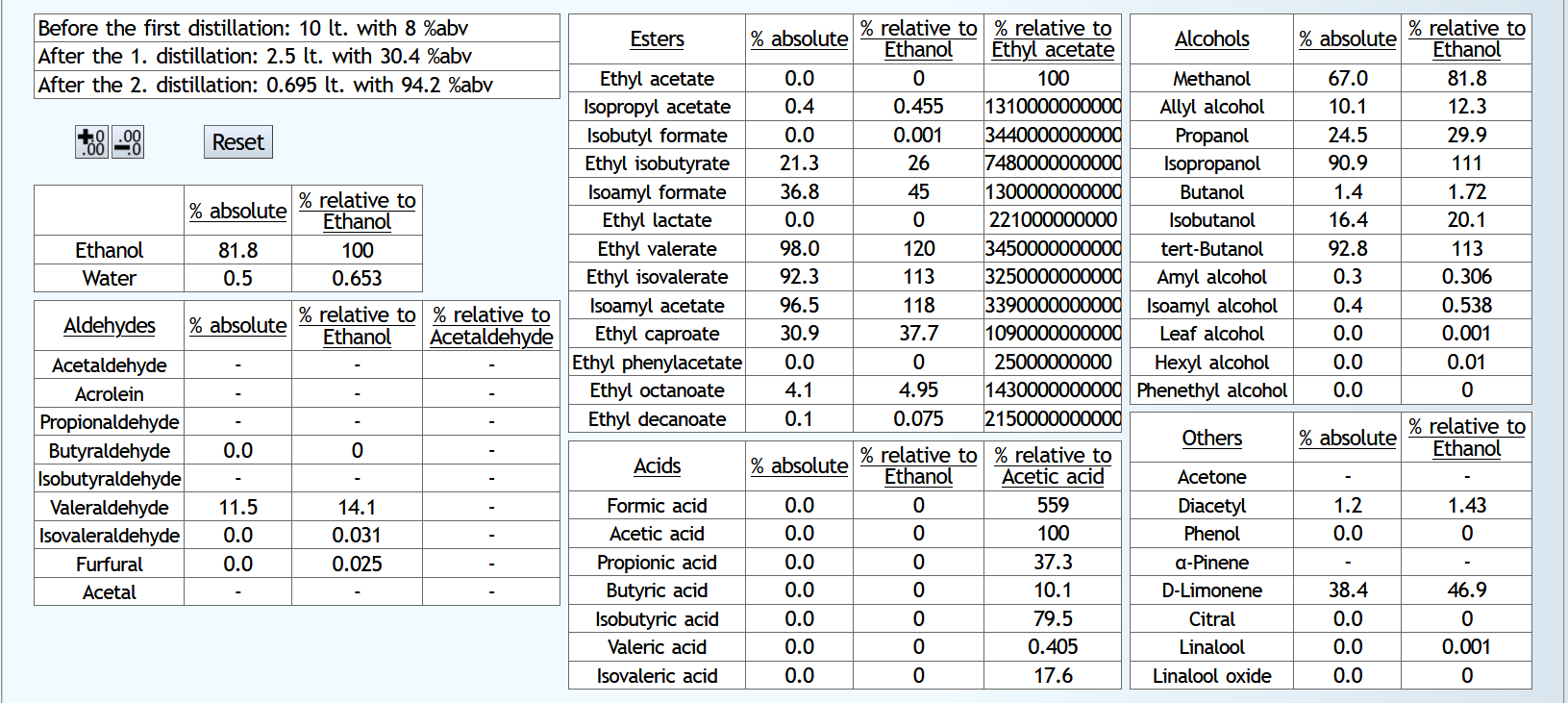 Table: Neutral alcohol, dilution between distillations