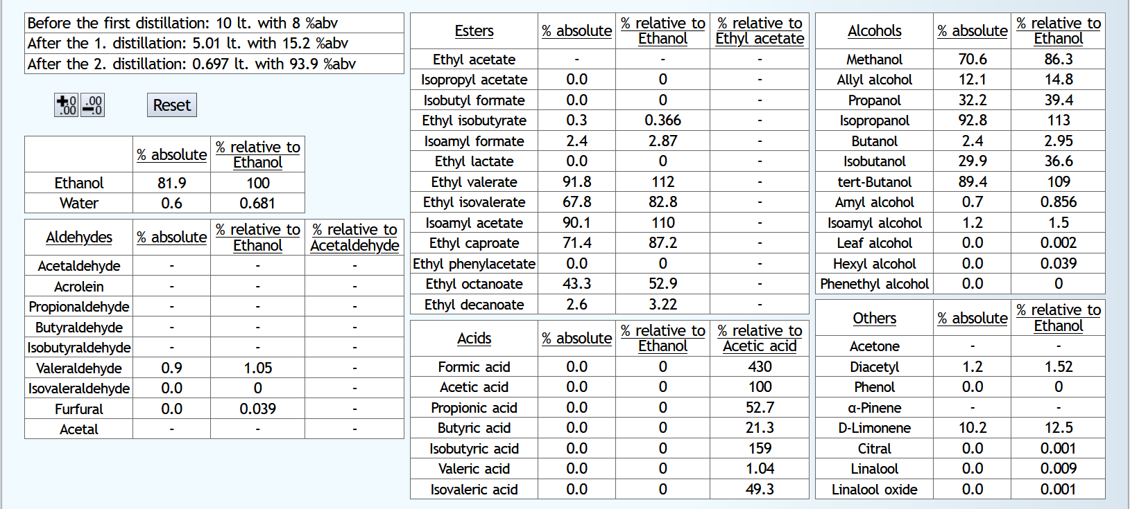 Table: Neutral alcohol, dilution between distillations