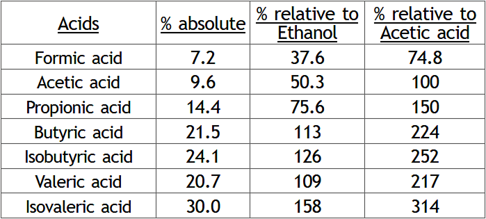 Table: Length of Tails