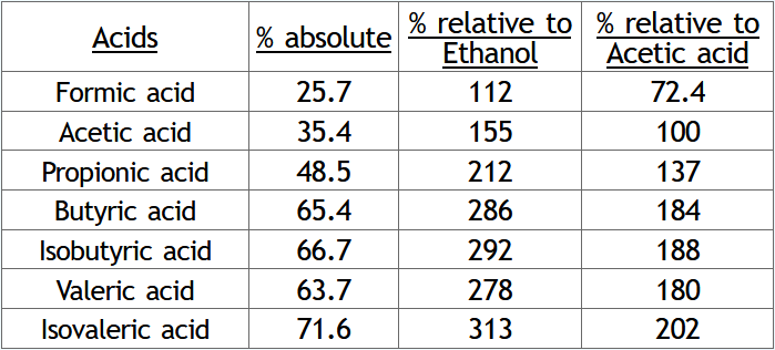 Table: Length of Tails