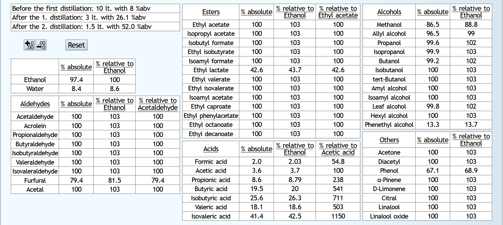 Table: Triple Potstill Distillation or Double Distillation with Stripping Run Reflux.