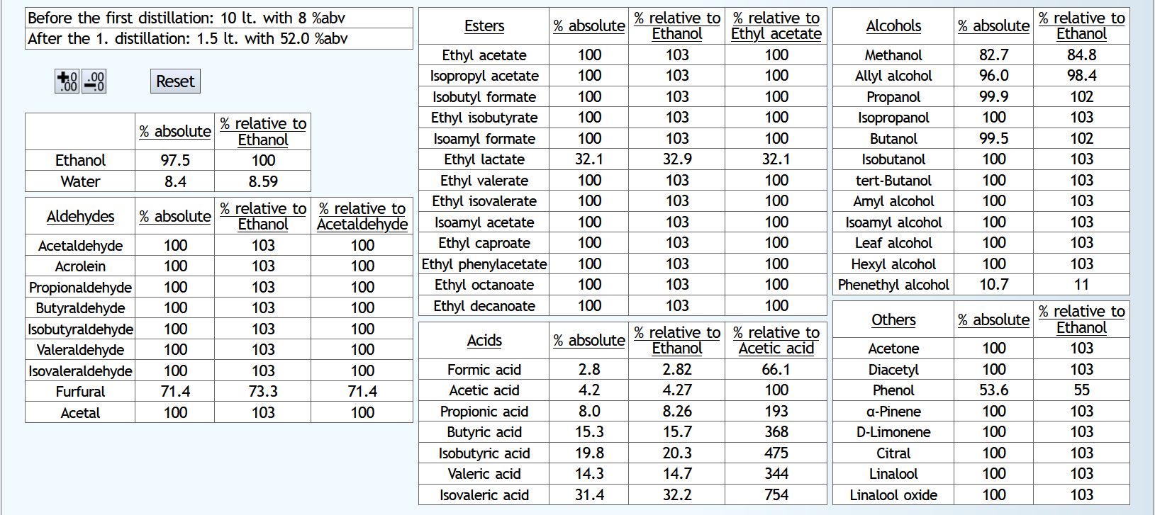 Table: Triple Potstill Distillation or Double Distillation with Stripping Run Reflux.