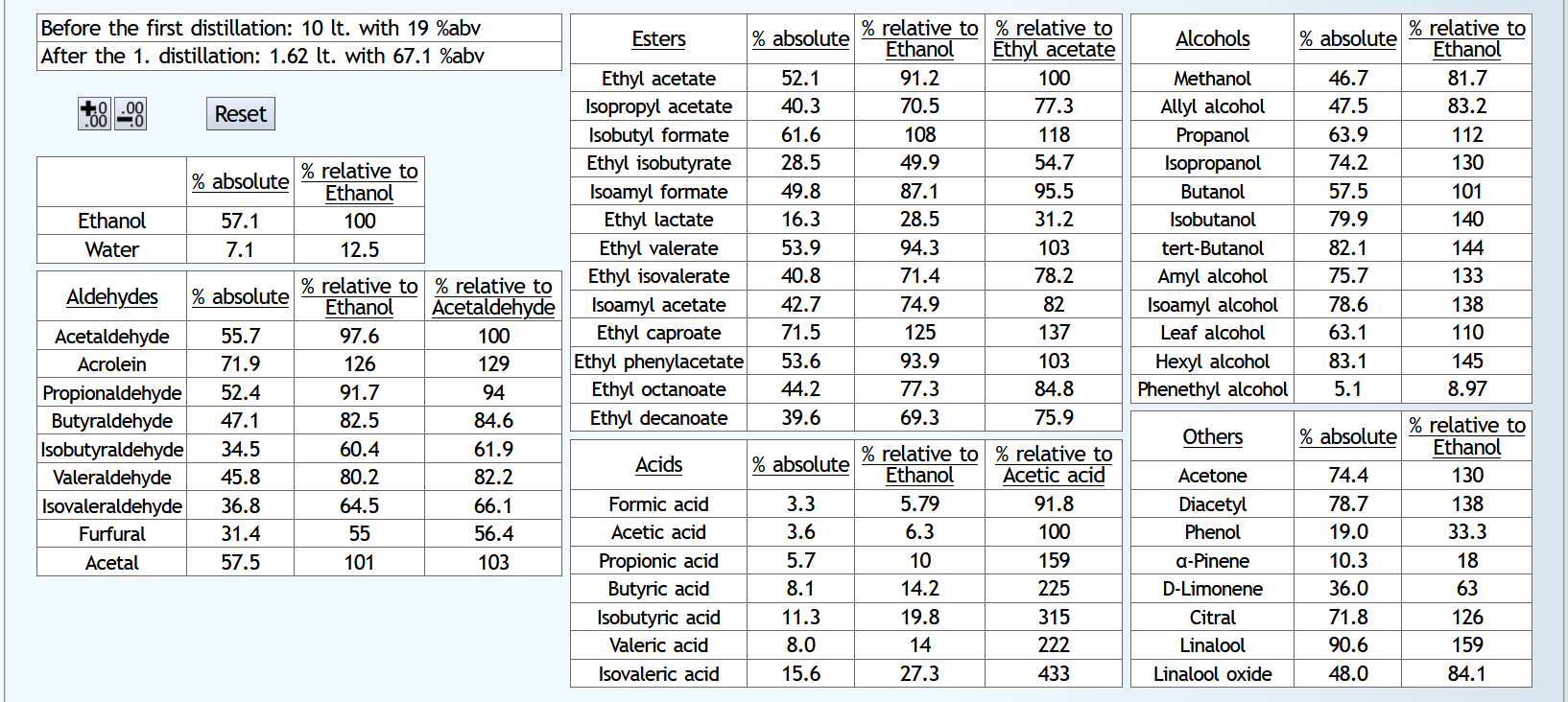 Table: Turbo Single Distillation vs. Turbo Double Distillation