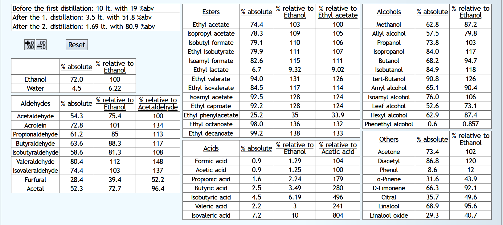 Table: Turbo Single Distillation vs. Turbo Double Distillation