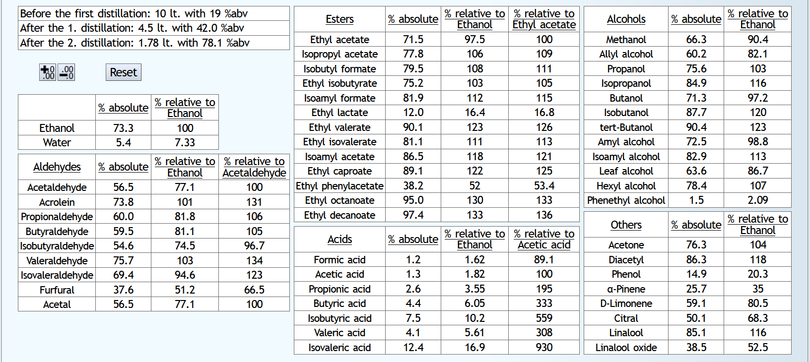 Table: Turbo Single Distillation vs. Turbo Double Distillation