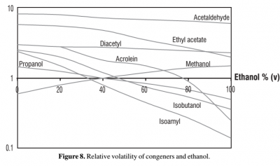 Figure 8. Relative volatility of congeners and ethanol.PNG