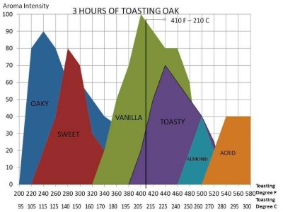 flavor-profile-of-toasting-oak-chips-temperature-vs-time-1.jpg