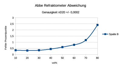 Abbe Refraktometer Abweichung.png